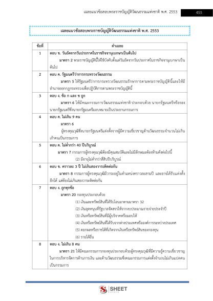 แนวข้อสอบ นักวิชาการวัฒนธรรมปฏิบัติการ ท้องถิ่น 2568 [ฉบับสมบูรณ์ ภาค ก. + ภาค ข.] - Image 21